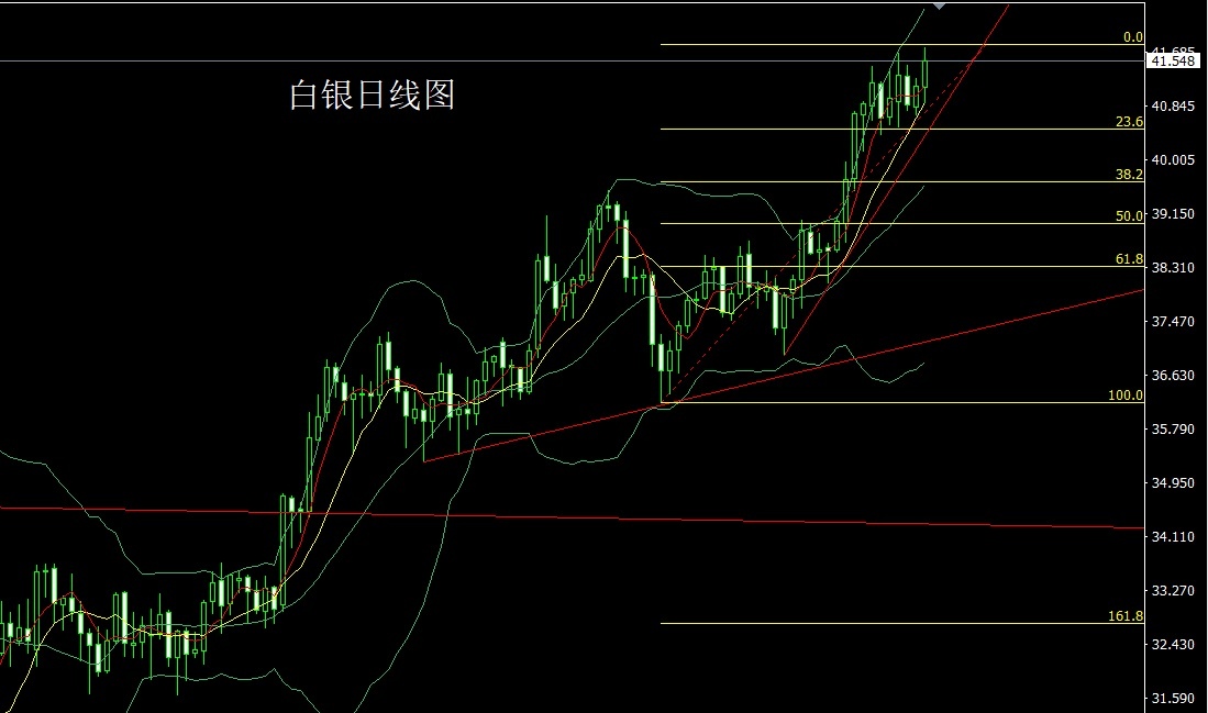 Silver daily chart